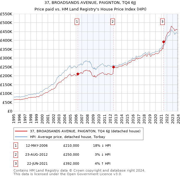 37, BROADSANDS AVENUE, PAIGNTON, TQ4 6JJ: Price paid vs HM Land Registry's House Price Index