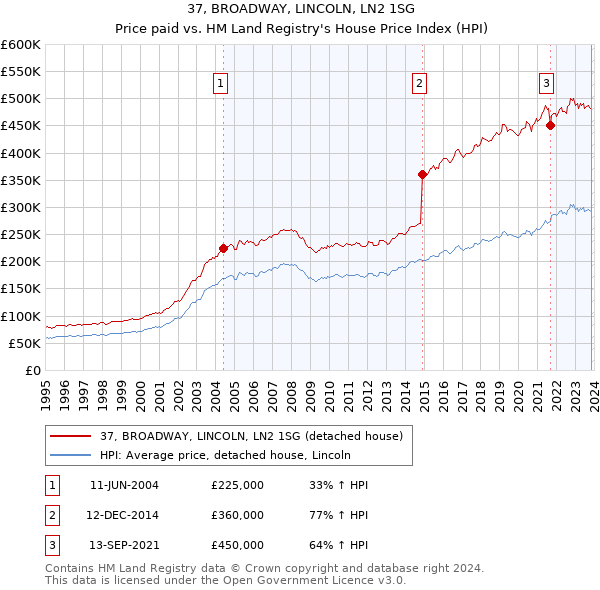 37, BROADWAY, LINCOLN, LN2 1SG: Price paid vs HM Land Registry's House Price Index