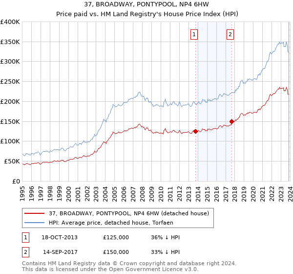 37, BROADWAY, PONTYPOOL, NP4 6HW: Price paid vs HM Land Registry's House Price Index
