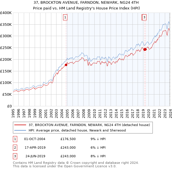 37, BROCKTON AVENUE, FARNDON, NEWARK, NG24 4TH: Price paid vs HM Land Registry's House Price Index