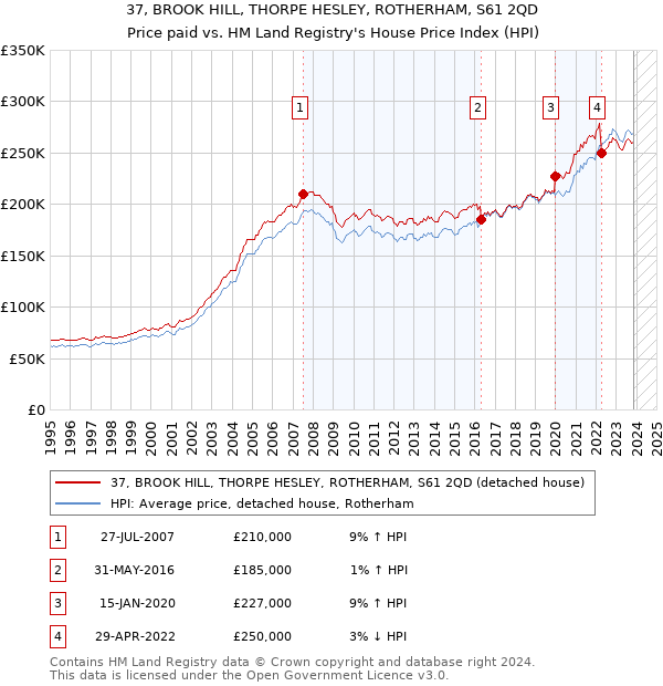 37, BROOK HILL, THORPE HESLEY, ROTHERHAM, S61 2QD: Price paid vs HM Land Registry's House Price Index