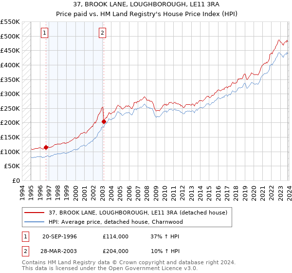 37, BROOK LANE, LOUGHBOROUGH, LE11 3RA: Price paid vs HM Land Registry's House Price Index