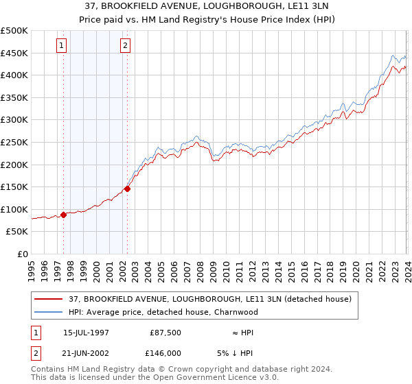 37, BROOKFIELD AVENUE, LOUGHBOROUGH, LE11 3LN: Price paid vs HM Land Registry's House Price Index
