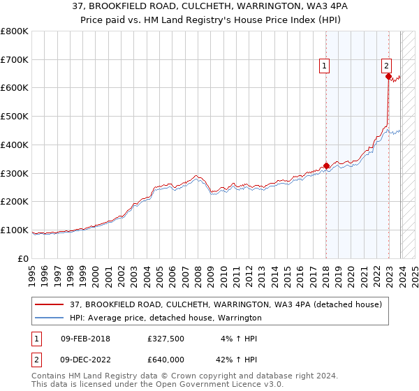37, BROOKFIELD ROAD, CULCHETH, WARRINGTON, WA3 4PA: Price paid vs HM Land Registry's House Price Index