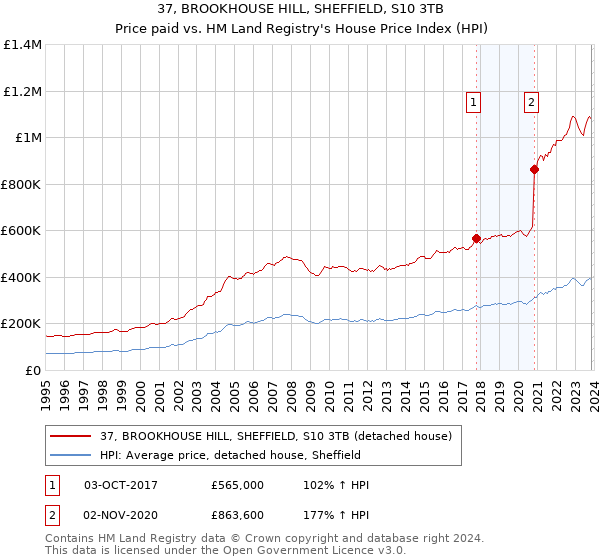 37, BROOKHOUSE HILL, SHEFFIELD, S10 3TB: Price paid vs HM Land Registry's House Price Index