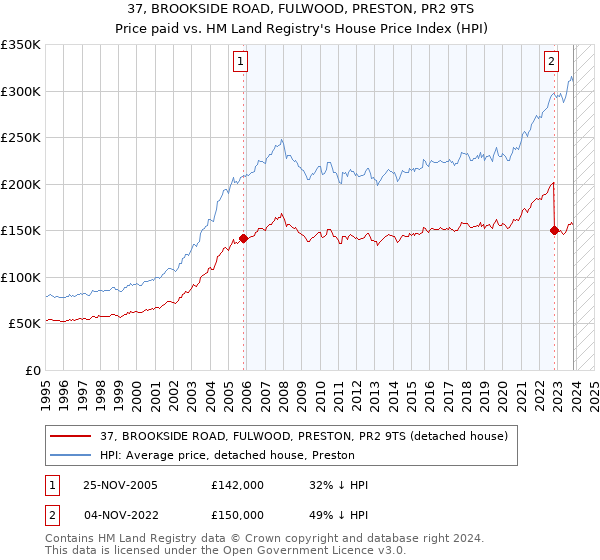 37, BROOKSIDE ROAD, FULWOOD, PRESTON, PR2 9TS: Price paid vs HM Land Registry's House Price Index