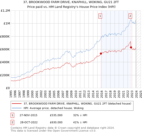37, BROOKWOOD FARM DRIVE, KNAPHILL, WOKING, GU21 2FT: Price paid vs HM Land Registry's House Price Index