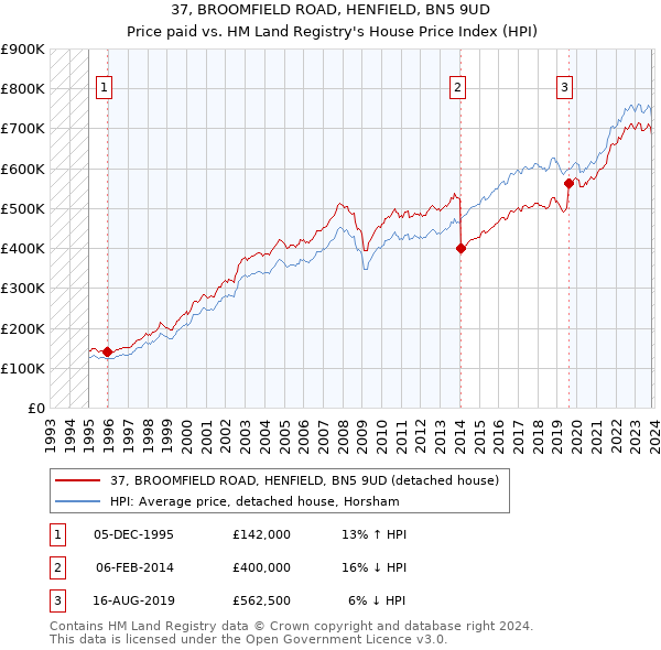 37, BROOMFIELD ROAD, HENFIELD, BN5 9UD: Price paid vs HM Land Registry's House Price Index