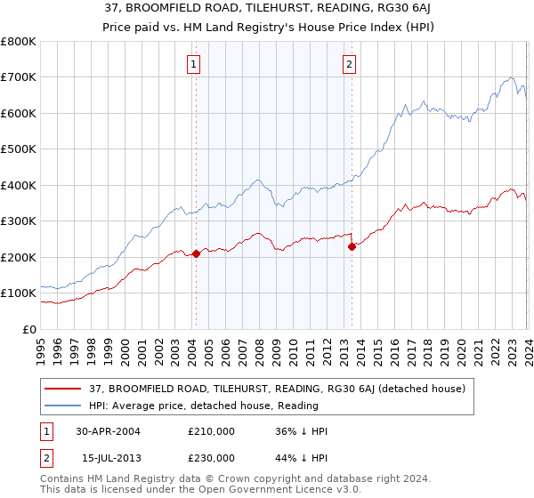 37, BROOMFIELD ROAD, TILEHURST, READING, RG30 6AJ: Price paid vs HM Land Registry's House Price Index