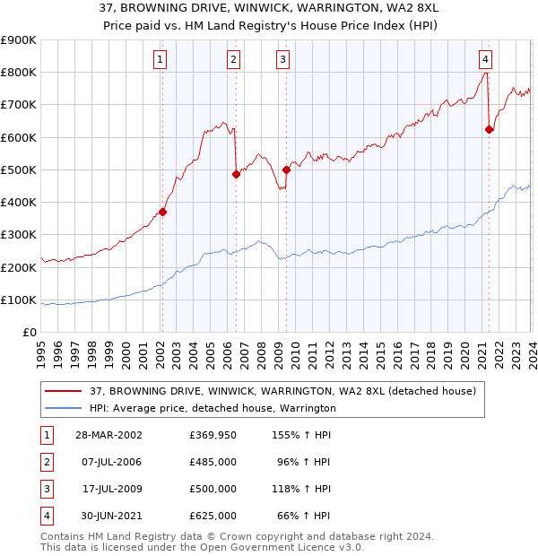 37, BROWNING DRIVE, WINWICK, WARRINGTON, WA2 8XL: Price paid vs HM Land Registry's House Price Index