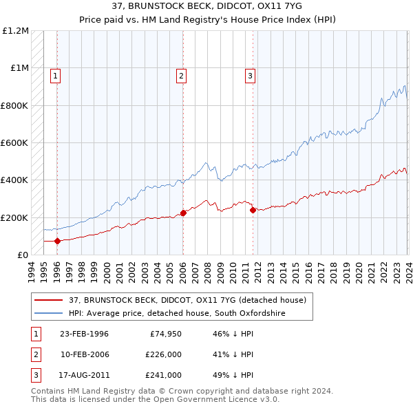 37, BRUNSTOCK BECK, DIDCOT, OX11 7YG: Price paid vs HM Land Registry's House Price Index