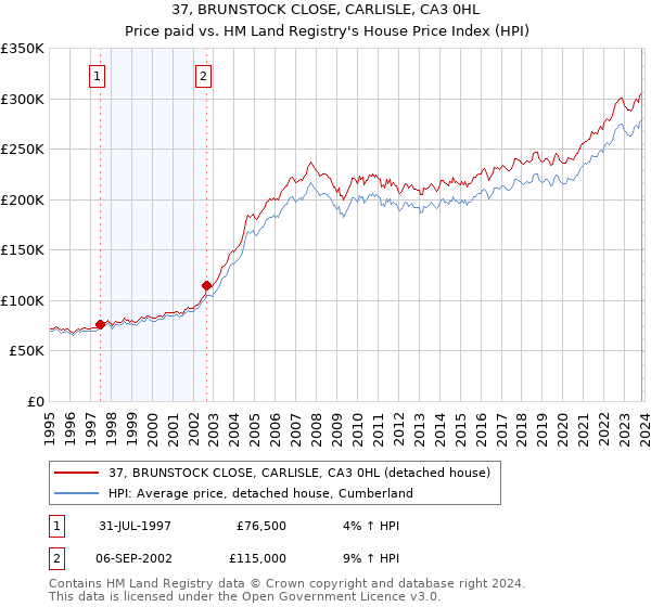 37, BRUNSTOCK CLOSE, CARLISLE, CA3 0HL: Price paid vs HM Land Registry's House Price Index