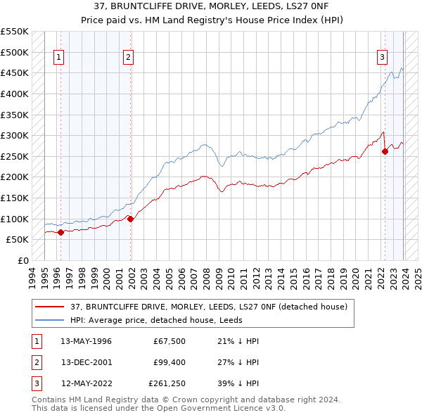 37, BRUNTCLIFFE DRIVE, MORLEY, LEEDS, LS27 0NF: Price paid vs HM Land Registry's House Price Index