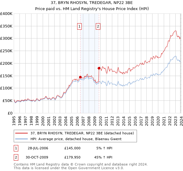 37, BRYN RHOSYN, TREDEGAR, NP22 3BE: Price paid vs HM Land Registry's House Price Index