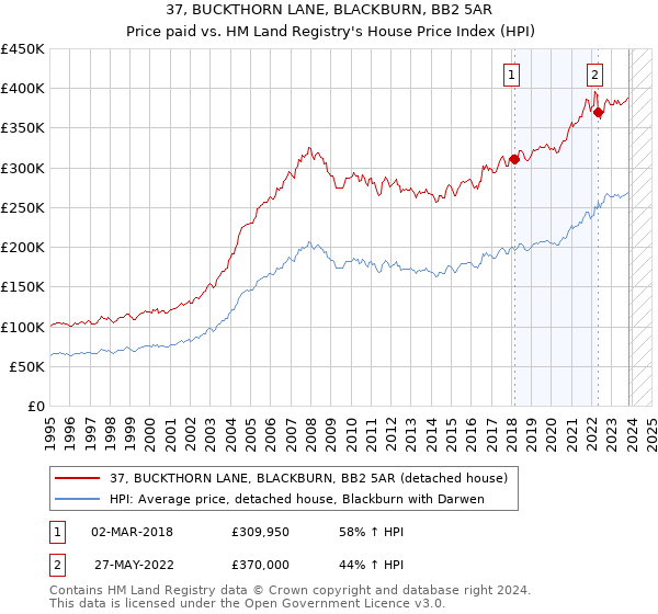 37, BUCKTHORN LANE, BLACKBURN, BB2 5AR: Price paid vs HM Land Registry's House Price Index
