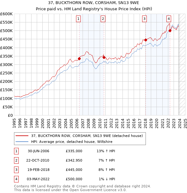 37, BUCKTHORN ROW, CORSHAM, SN13 9WE: Price paid vs HM Land Registry's House Price Index