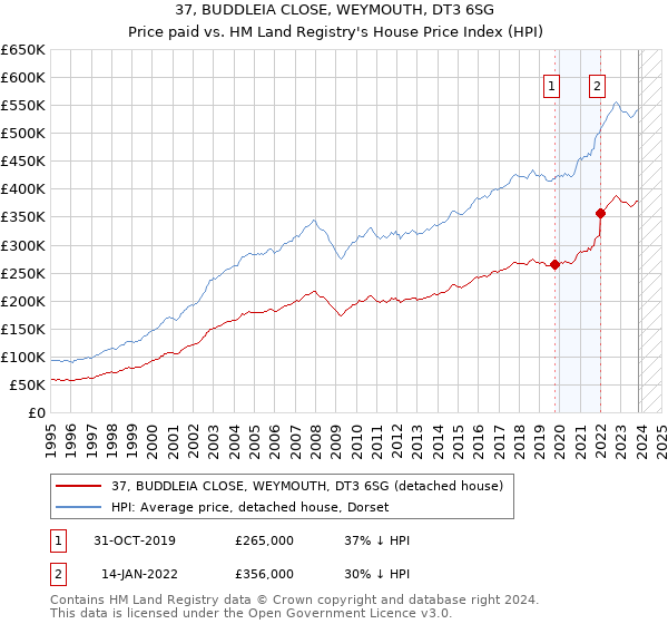 37, BUDDLEIA CLOSE, WEYMOUTH, DT3 6SG: Price paid vs HM Land Registry's House Price Index