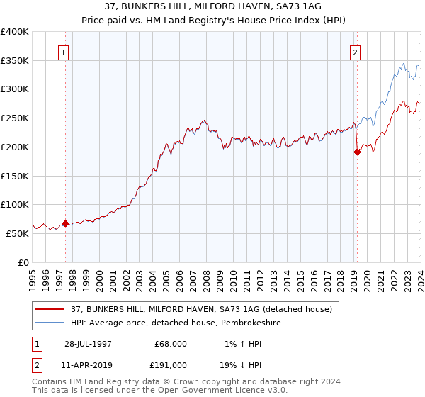 37, BUNKERS HILL, MILFORD HAVEN, SA73 1AG: Price paid vs HM Land Registry's House Price Index