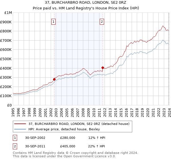 37, BURCHARBRO ROAD, LONDON, SE2 0RZ: Price paid vs HM Land Registry's House Price Index