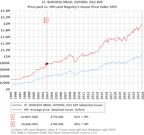 37, BURGESS MEAD, OXFORD, OX2 6XP: Price paid vs HM Land Registry's House Price Index