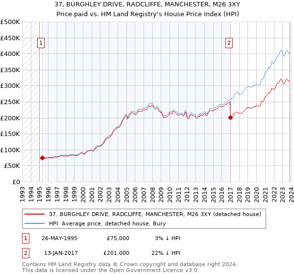37, BURGHLEY DRIVE, RADCLIFFE, MANCHESTER, M26 3XY: Price paid vs HM Land Registry's House Price Index