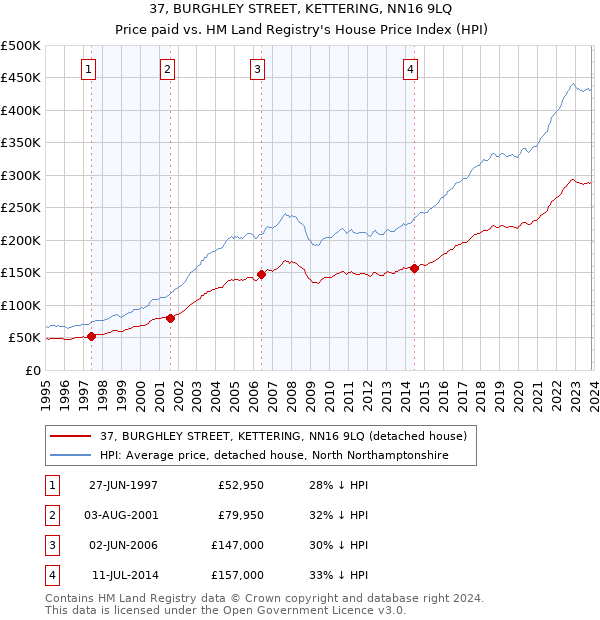 37, BURGHLEY STREET, KETTERING, NN16 9LQ: Price paid vs HM Land Registry's House Price Index
