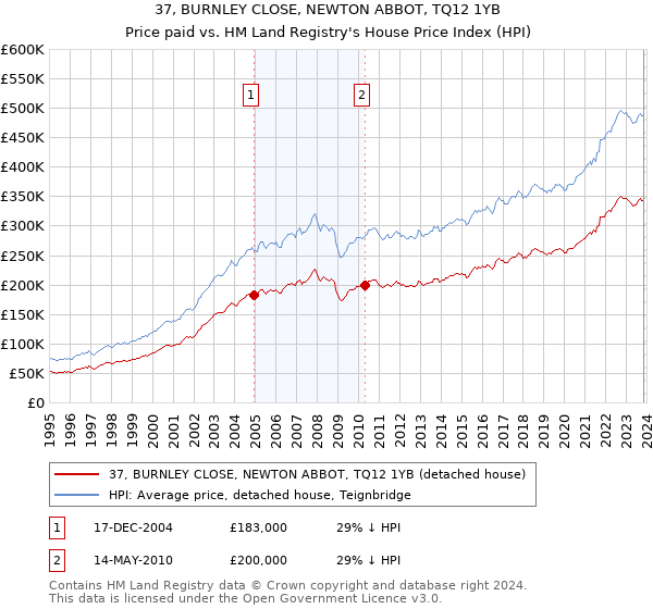 37, BURNLEY CLOSE, NEWTON ABBOT, TQ12 1YB: Price paid vs HM Land Registry's House Price Index