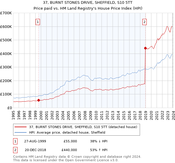 37, BURNT STONES DRIVE, SHEFFIELD, S10 5TT: Price paid vs HM Land Registry's House Price Index