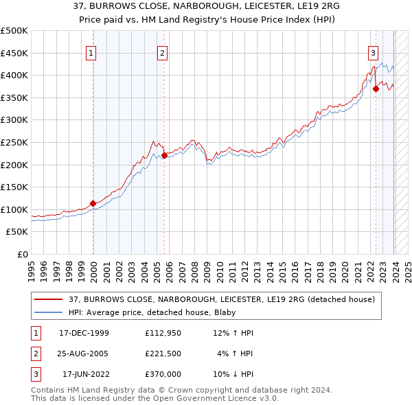 37, BURROWS CLOSE, NARBOROUGH, LEICESTER, LE19 2RG: Price paid vs HM Land Registry's House Price Index