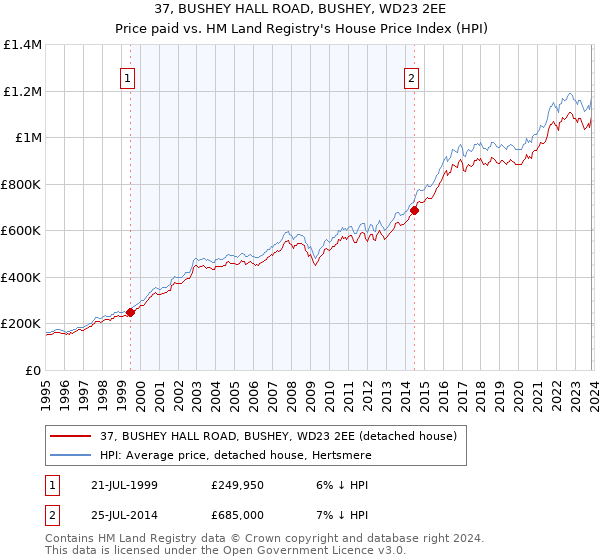 37, BUSHEY HALL ROAD, BUSHEY, WD23 2EE: Price paid vs HM Land Registry's House Price Index