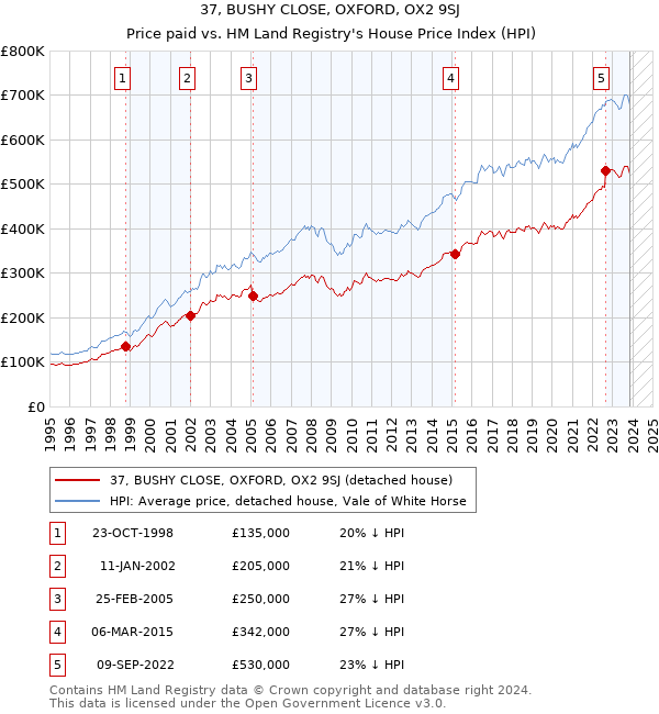 37, BUSHY CLOSE, OXFORD, OX2 9SJ: Price paid vs HM Land Registry's House Price Index