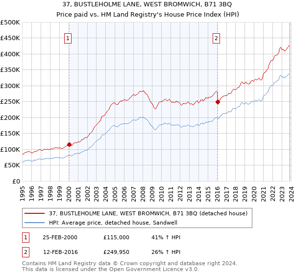 37, BUSTLEHOLME LANE, WEST BROMWICH, B71 3BQ: Price paid vs HM Land Registry's House Price Index