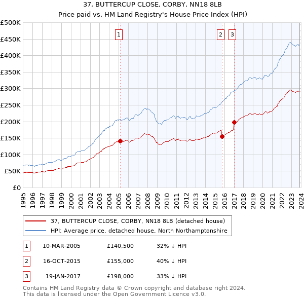 37, BUTTERCUP CLOSE, CORBY, NN18 8LB: Price paid vs HM Land Registry's House Price Index