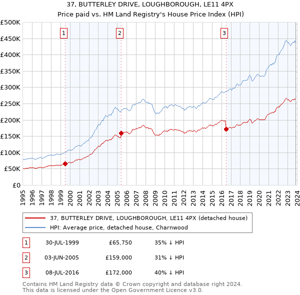 37, BUTTERLEY DRIVE, LOUGHBOROUGH, LE11 4PX: Price paid vs HM Land Registry's House Price Index