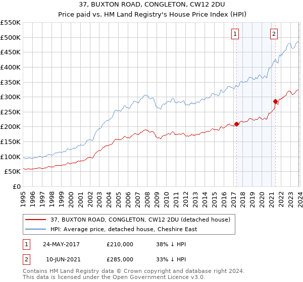 37, BUXTON ROAD, CONGLETON, CW12 2DU: Price paid vs HM Land Registry's House Price Index