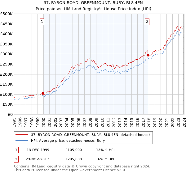 37, BYRON ROAD, GREENMOUNT, BURY, BL8 4EN: Price paid vs HM Land Registry's House Price Index