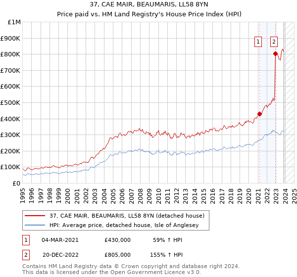 37, CAE MAIR, BEAUMARIS, LL58 8YN: Price paid vs HM Land Registry's House Price Index