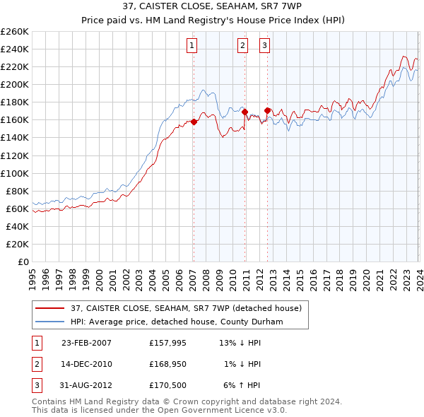 37, CAISTER CLOSE, SEAHAM, SR7 7WP: Price paid vs HM Land Registry's House Price Index