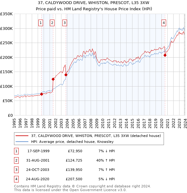 37, CALDYWOOD DRIVE, WHISTON, PRESCOT, L35 3XW: Price paid vs HM Land Registry's House Price Index