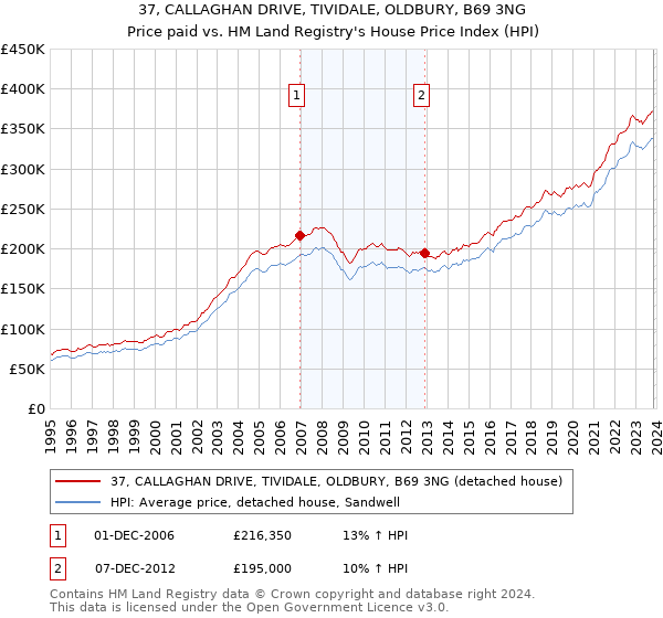 37, CALLAGHAN DRIVE, TIVIDALE, OLDBURY, B69 3NG: Price paid vs HM Land Registry's House Price Index