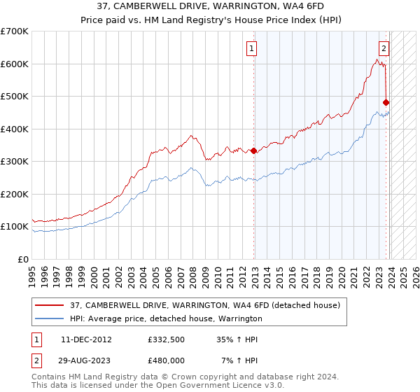 37, CAMBERWELL DRIVE, WARRINGTON, WA4 6FD: Price paid vs HM Land Registry's House Price Index