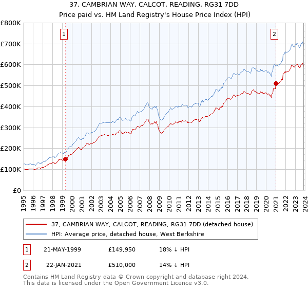 37, CAMBRIAN WAY, CALCOT, READING, RG31 7DD: Price paid vs HM Land Registry's House Price Index