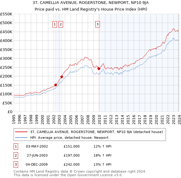 37, CAMELLIA AVENUE, ROGERSTONE, NEWPORT, NP10 9JA: Price paid vs HM Land Registry's House Price Index