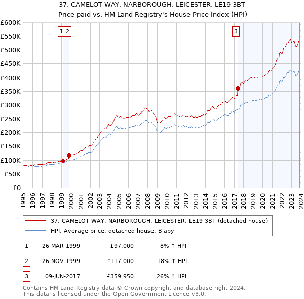 37, CAMELOT WAY, NARBOROUGH, LEICESTER, LE19 3BT: Price paid vs HM Land Registry's House Price Index