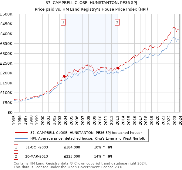 37, CAMPBELL CLOSE, HUNSTANTON, PE36 5PJ: Price paid vs HM Land Registry's House Price Index