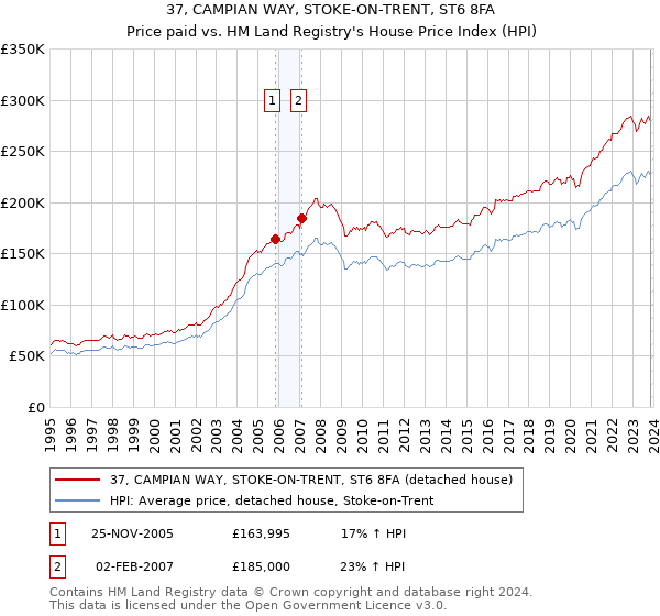 37, CAMPIAN WAY, STOKE-ON-TRENT, ST6 8FA: Price paid vs HM Land Registry's House Price Index