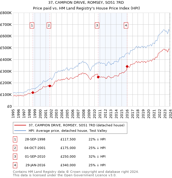 37, CAMPION DRIVE, ROMSEY, SO51 7RD: Price paid vs HM Land Registry's House Price Index