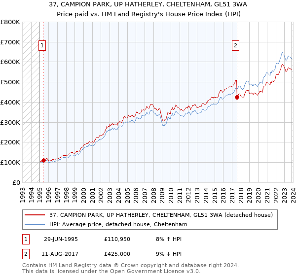 37, CAMPION PARK, UP HATHERLEY, CHELTENHAM, GL51 3WA: Price paid vs HM Land Registry's House Price Index
