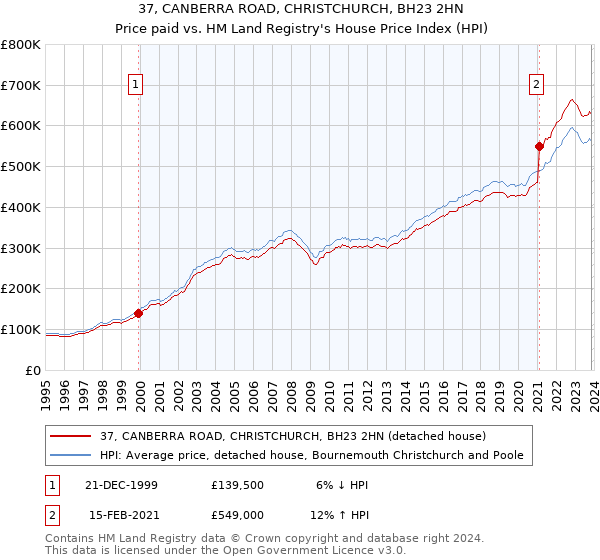 37, CANBERRA ROAD, CHRISTCHURCH, BH23 2HN: Price paid vs HM Land Registry's House Price Index