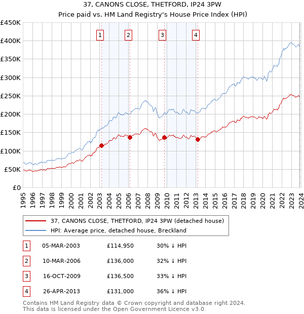 37, CANONS CLOSE, THETFORD, IP24 3PW: Price paid vs HM Land Registry's House Price Index